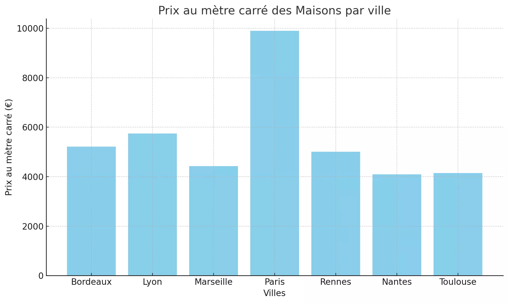 prix des maisons à Bordeaux Lyon Nantes Rennes Toulouse Marseille
